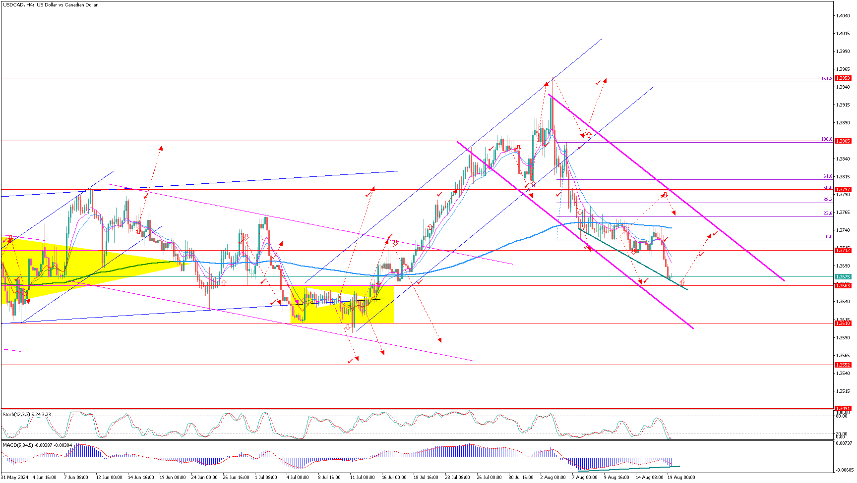 USDCADH4